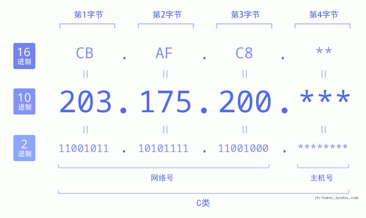 IP地址:203.175.200 数据结构图 二进制 十进制 十六进制 IPv4: 203.175.200 网络类型 网络号 主机号