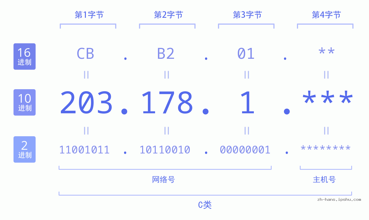 IPv4: 203.178.1 网络类型 网络号 主机号
