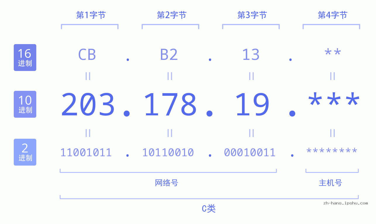 IPv4: 203.178.19 网络类型 网络号 主机号