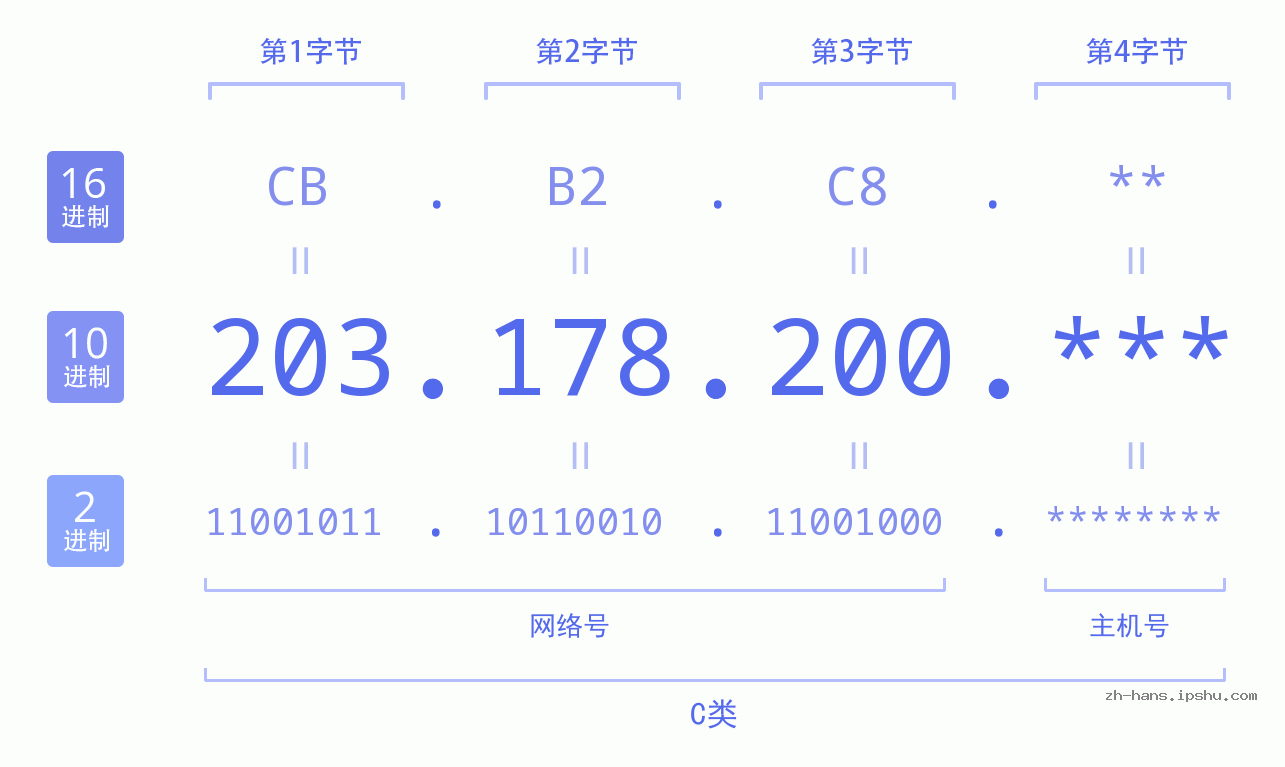 IP地址:203.178.200 数据结构图 二进制 十进制 十六进制 IPv4: 203.178.200 网络类型 网络号 主机号