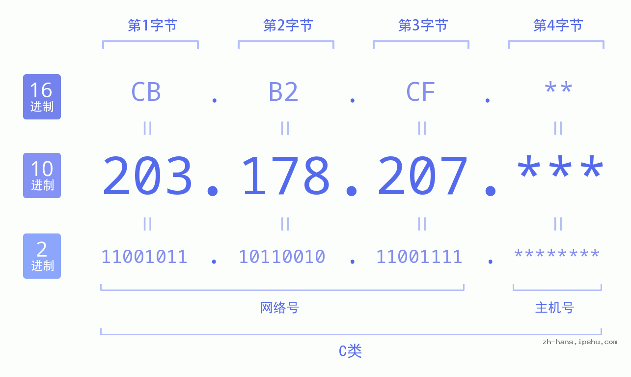 IPv4: 203.178.207 网络类型 网络号 主机号