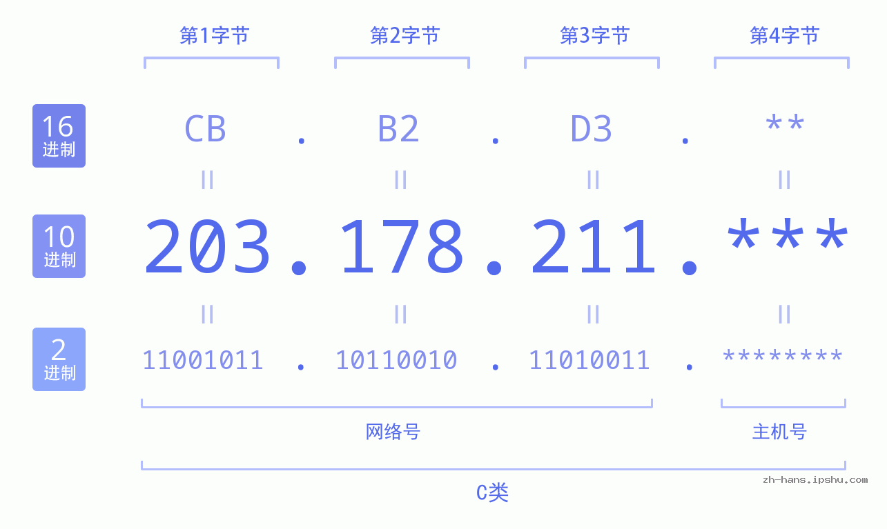 IPv4: 203.178.211 网络类型 网络号 主机号