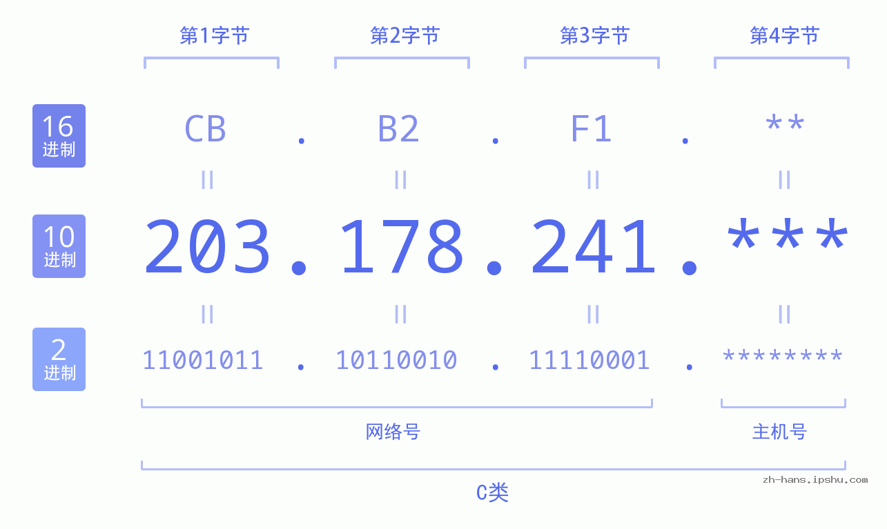 IPv4: 203.178.241 网络类型 网络号 主机号