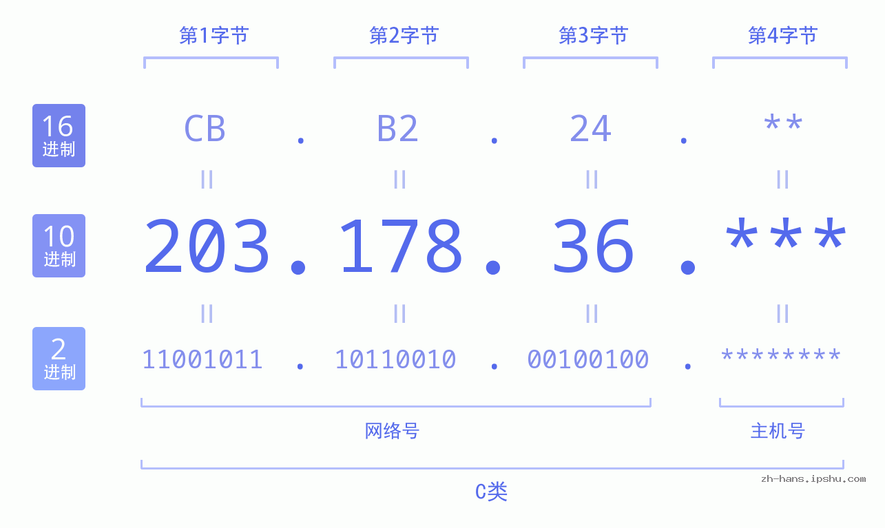 IP地址:203.178.36 数据结构图 二进制 十进制 十六进制 IPv4: 203.178.36 网络类型 网络号 主机号