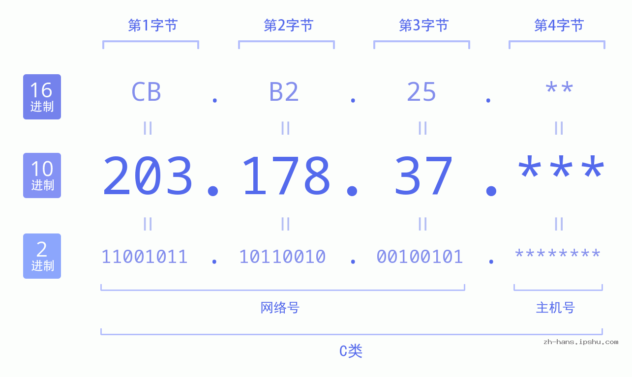 IPv4: 203.178.37 网络类型 网络号 主机号