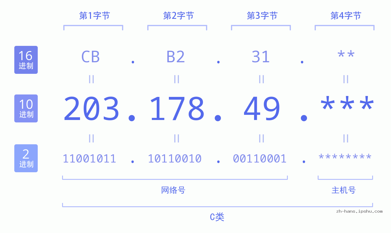IP地址:203.178.49 数据结构图 二进制 十进制 十六进制 IPv4: 203.178.49 网络类型 网络号 主机号