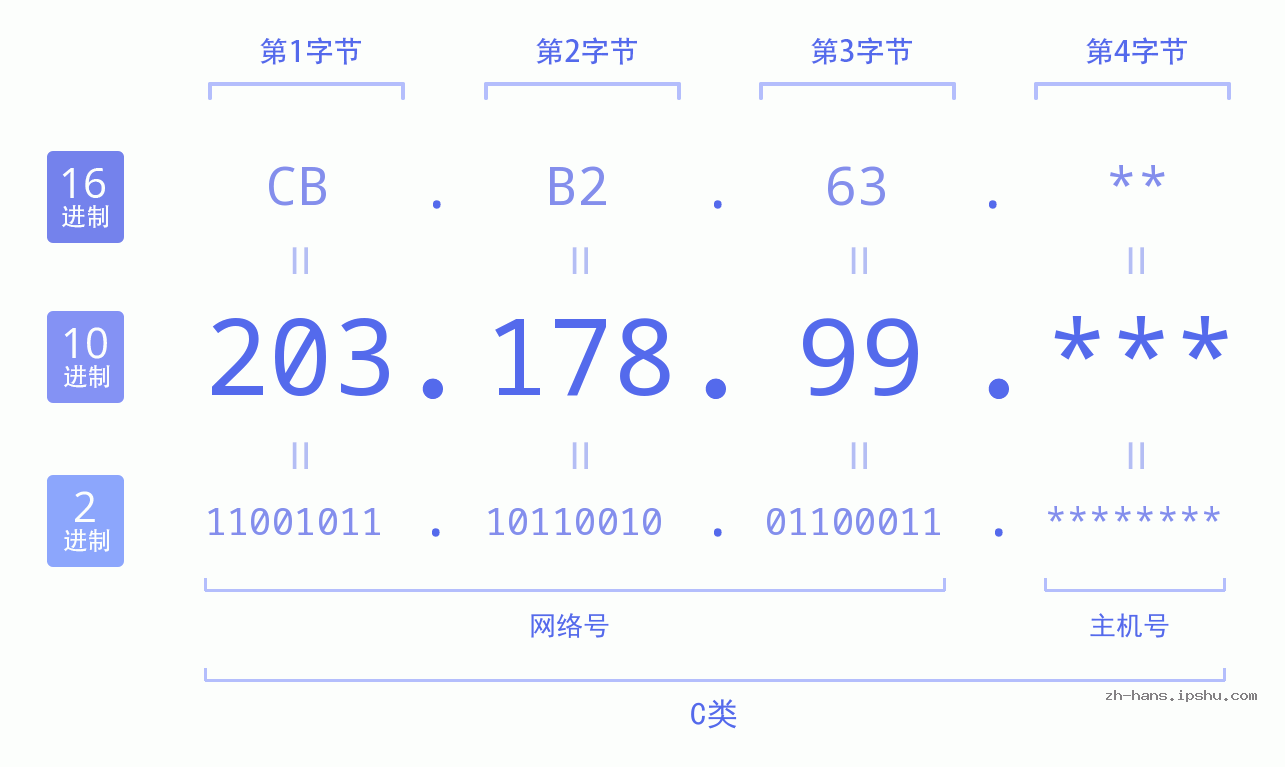 IPv4: 203.178.99 网络类型 网络号 主机号