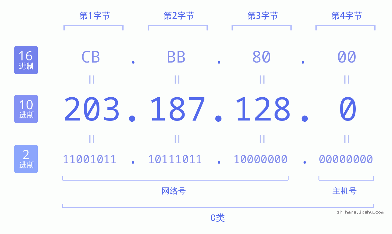 IP地址:203.187.128.0 数据结构图 二进制 十进制 十六进制 IPv4: 203.187.128.0 网络类型 网络号 主机号