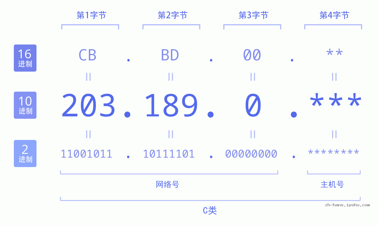IP地址:203.189.0 数据结构图 二进制 十进制 十六进制 IPv4: 203.189.0 网络类型 网络号 主机号
