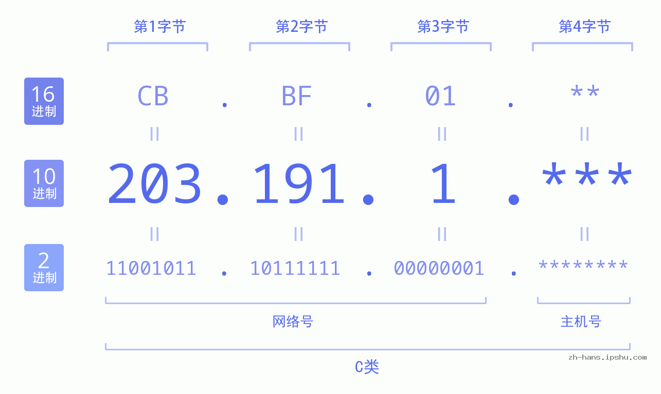 IP地址:203.191.1 数据结构图 二进制 十进制 十六进制 IPv4: 203.191.1 网络类型 网络号 主机号