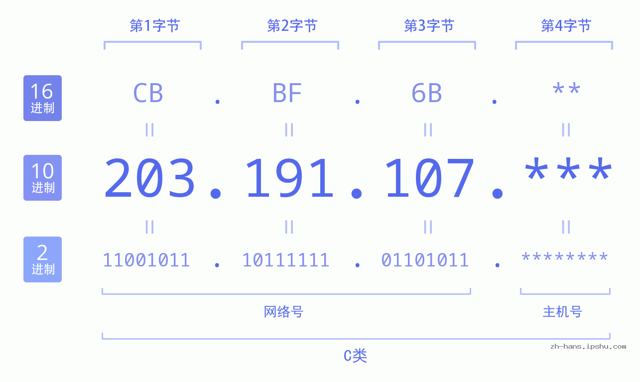 IP地址:203.191.107 数据结构图 二进制 十进制 十六进制 IPv4: 203.191.107 网络类型 网络号 主机号