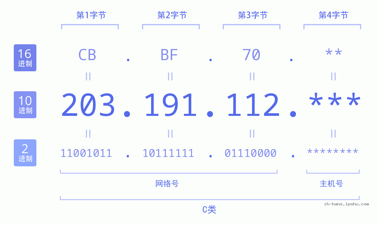 IP地址:203.191.112 数据结构图 二进制 十进制 十六进制 IPv4: 203.191.112 网络类型 网络号 主机号
