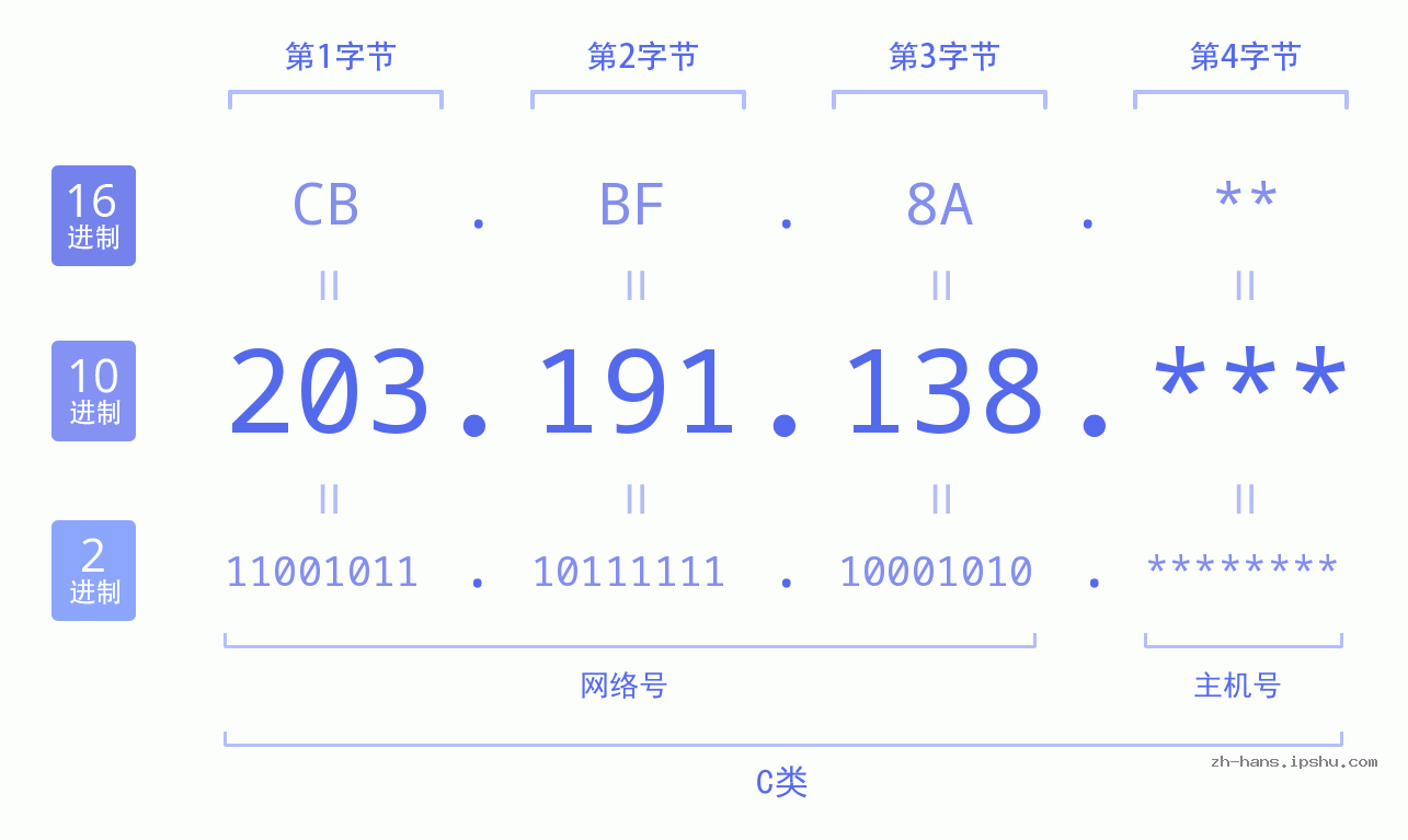 IP地址:203.191.138 数据结构图 二进制 十进制 十六进制 IPv4: 203.191.138 网络类型 网络号 主机号