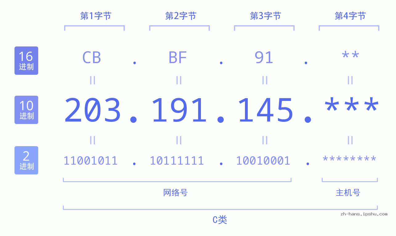 IP地址:203.191.145 数据结构图 二进制 十进制 十六进制 IPv4: 203.191.145 网络类型 网络号 主机号
