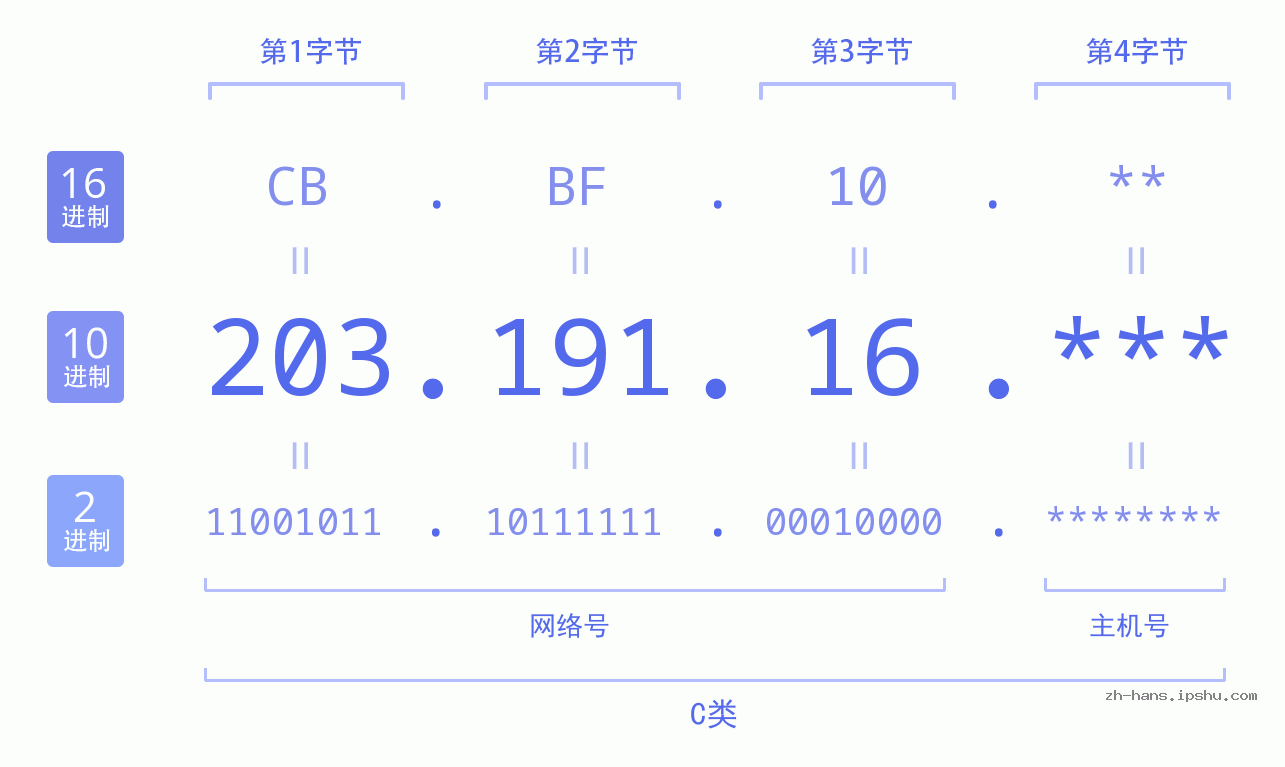 IPv4: 203.191.16 网络类型 网络号 主机号