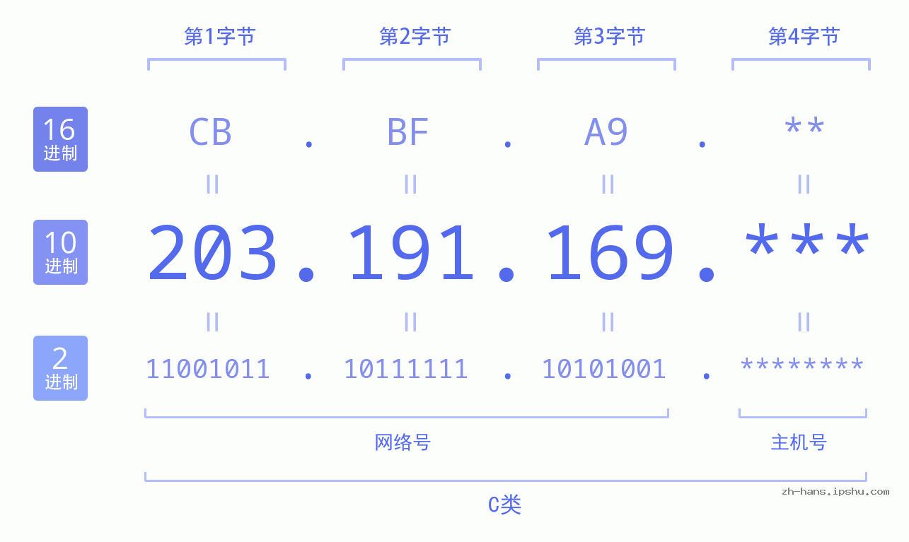 IP地址:203.191.169 数据结构图 二进制 十进制 十六进制 IPv4: 203.191.169 网络类型 网络号 主机号