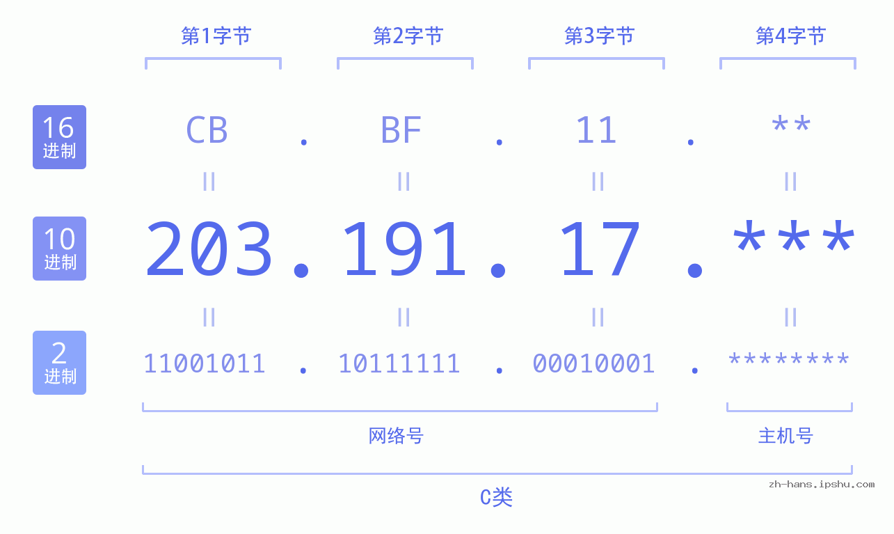 IPv4: 203.191.17 网络类型 网络号 主机号