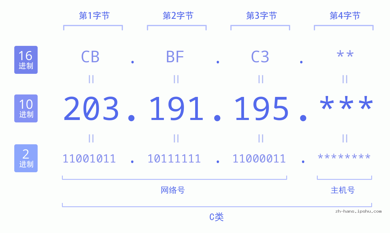 IP地址:203.191.195 数据结构图 二进制 十进制 十六进制 IPv4: 203.191.195 网络类型 网络号 主机号