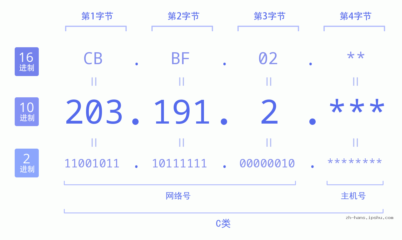 IP地址:203.191.2 数据结构图 二进制 十进制 十六进制 IPv4: 203.191.2 网络类型 网络号 主机号