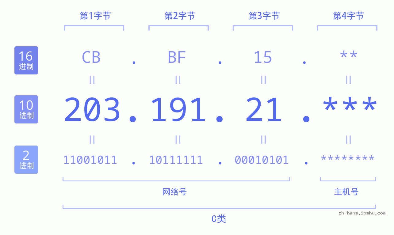 IP地址:203.191.21 数据结构图 二进制 十进制 十六进制 IPv4: 203.191.21 网络类型 网络号 主机号