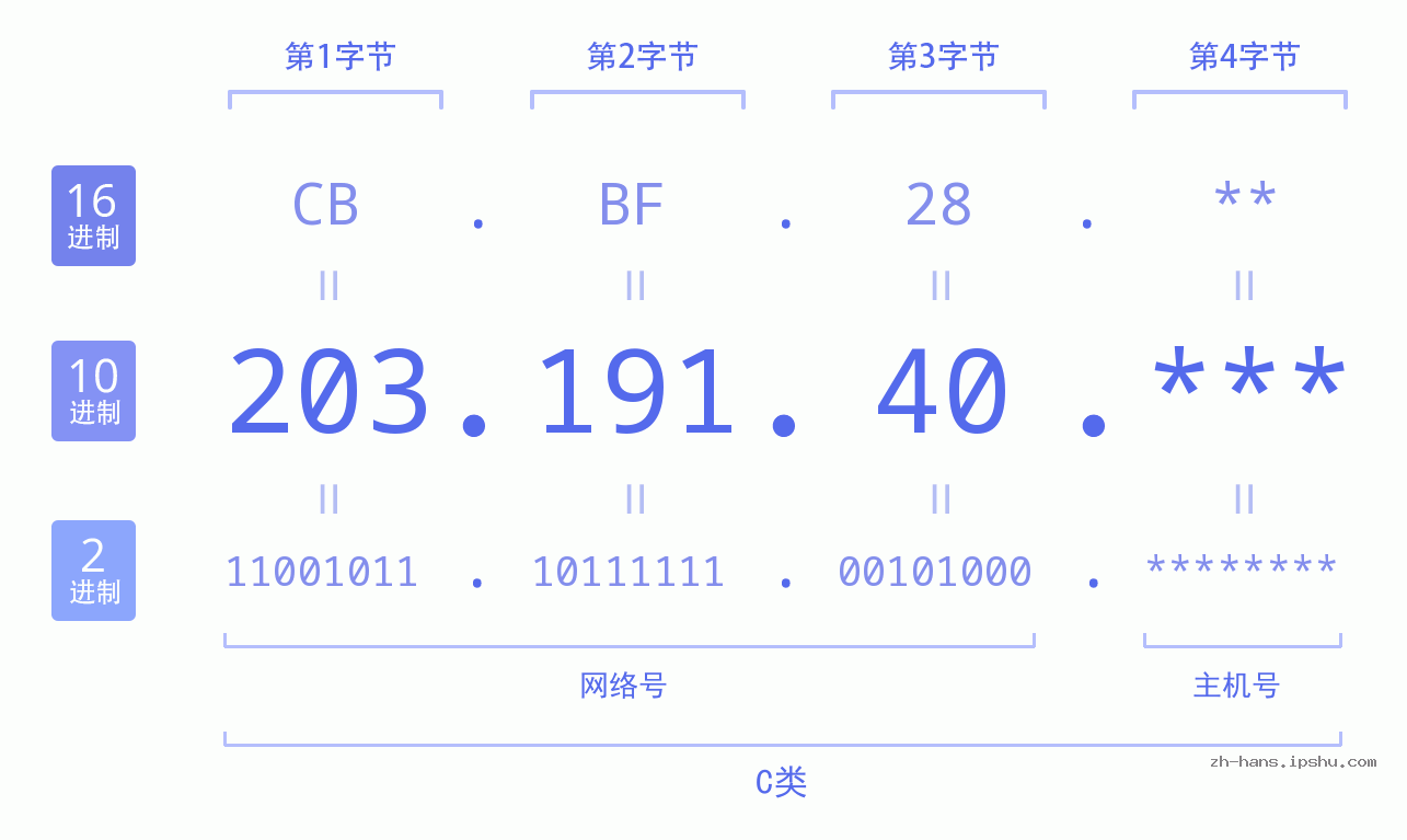 IP地址:203.191.40 数据结构图 二进制 十进制 十六进制 IPv4: 203.191.40 网络类型 网络号 主机号