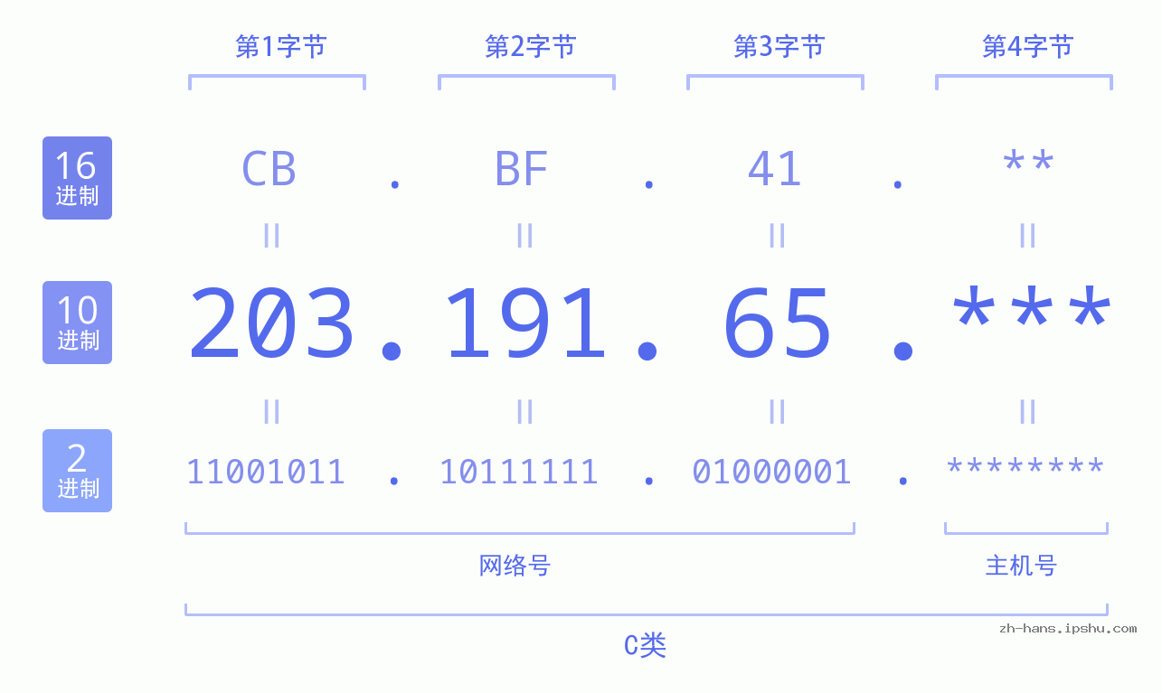 IPv4: 203.191.65 网络类型 网络号 主机号