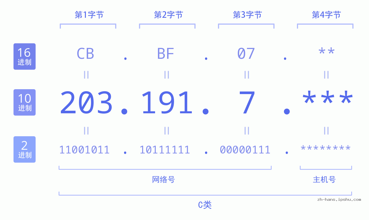 IP地址:203.191.7 数据结构图 二进制 十进制 十六进制 IPv4: 203.191.7 网络类型 网络号 主机号