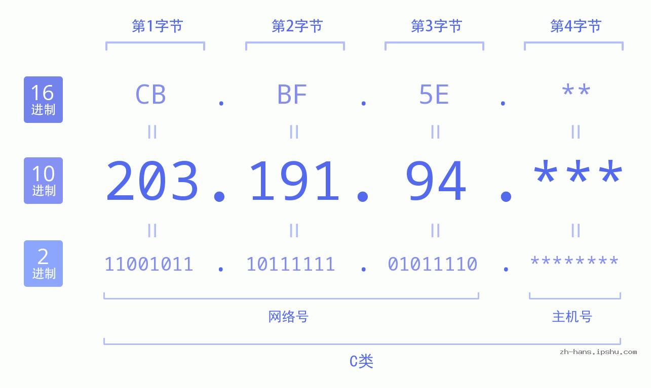 IP地址:203.191.94 数据结构图 二进制 十进制 十六进制 IPv4: 203.191.94 网络类型 网络号 主机号