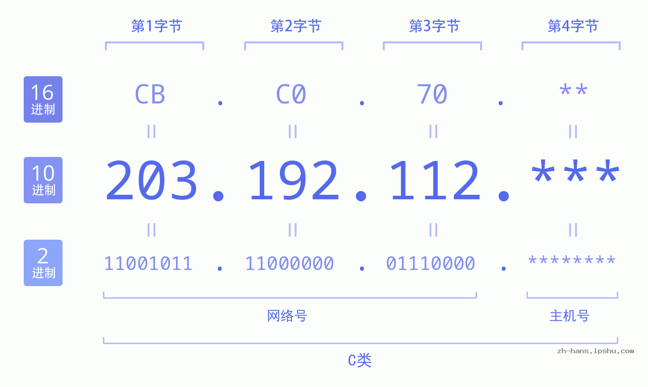 IP地址:203.192.112 数据结构图 二进制 十进制 十六进制 IPv4: 203.192.112 网络类型 网络号 主机号