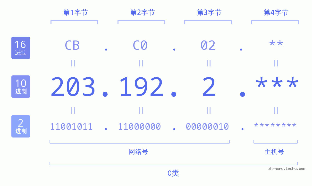 IP地址:203.192.2 数据结构图 二进制 十进制 十六进制 IPv4: 203.192.2 网络类型 网络号 主机号