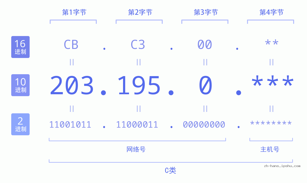 IP地址:203.195.0 数据结构图 二进制 十进制 十六进制 IPv4: 203.195.0 网络类型 网络号 主机号