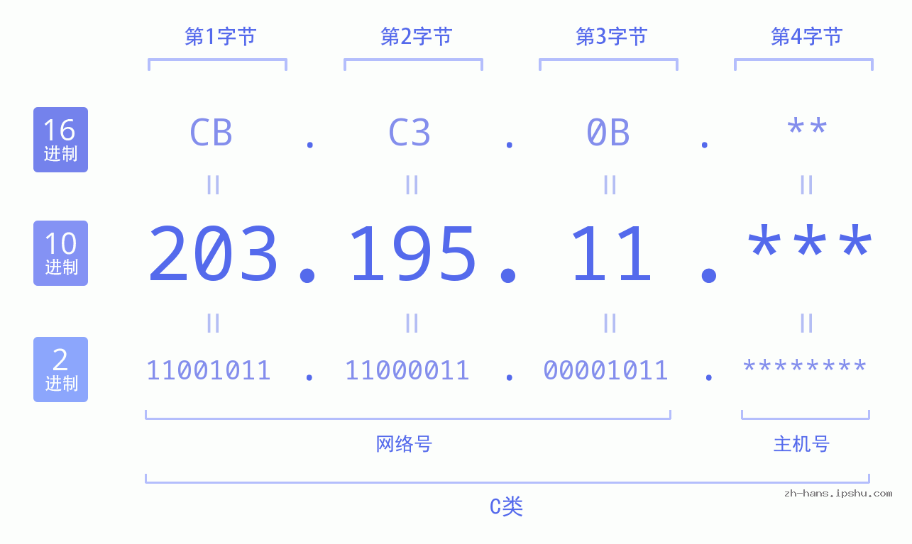 IP地址:203.195.11 数据结构图 二进制 十进制 十六进制 IPv4: 203.195.11 网络类型 网络号 主机号