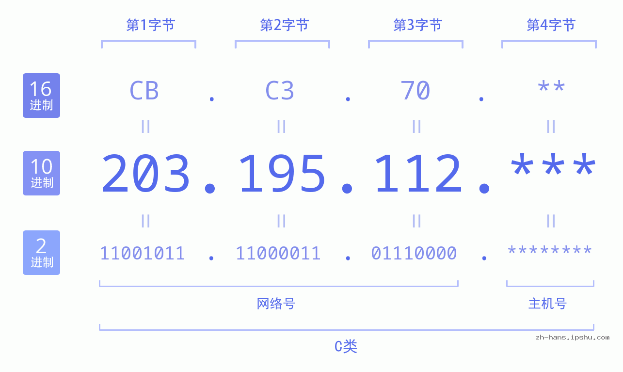IP地址:203.195.112 数据结构图 二进制 十进制 十六进制 IPv4: 203.195.112 网络类型 网络号 主机号
