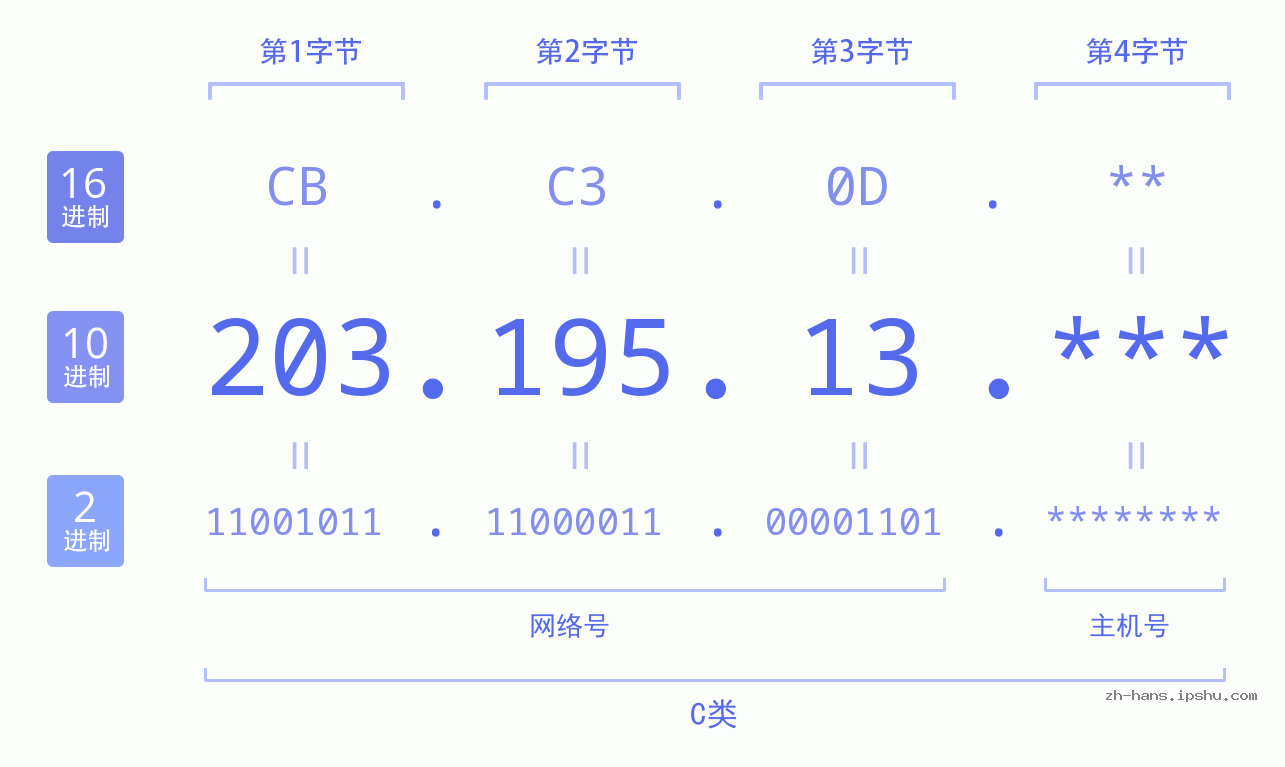 IP地址:203.195.13 数据结构图 二进制 十进制 十六进制 IPv4: 203.195.13 网络类型 网络号 主机号