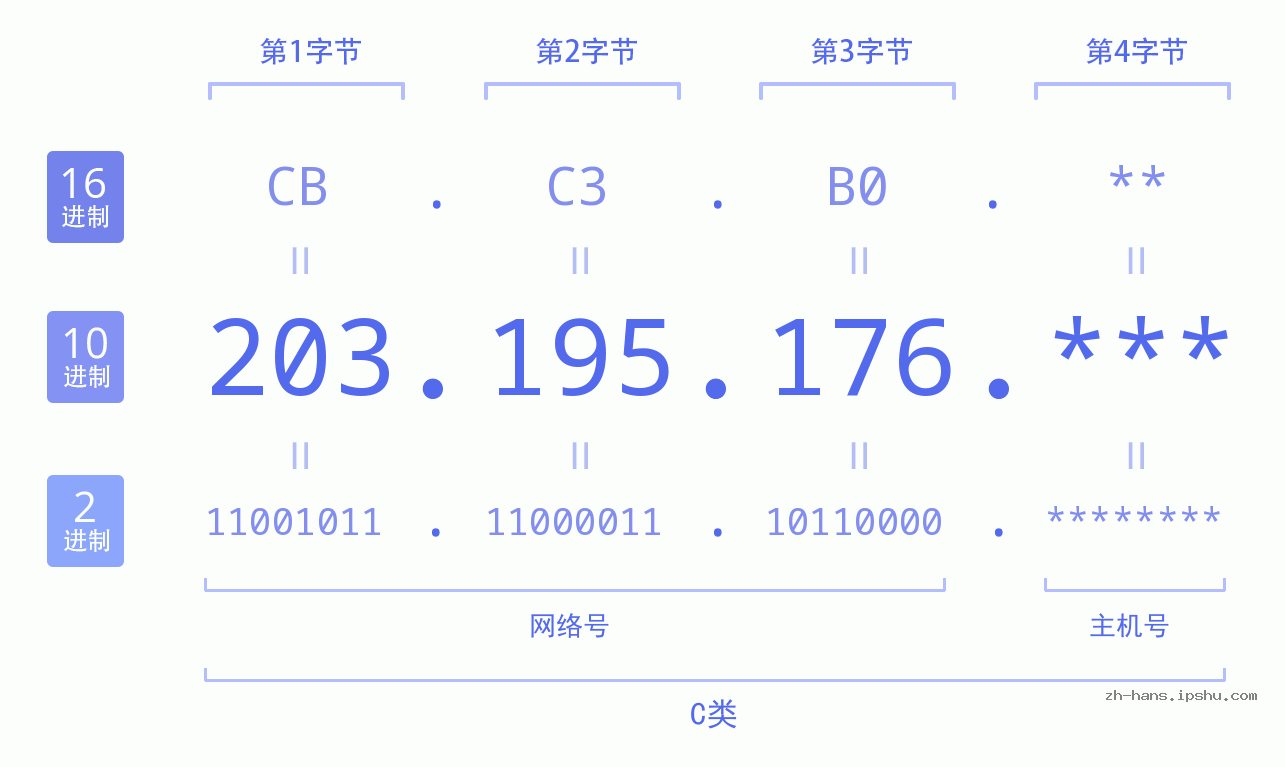 IP地址:203.195.176 数据结构图 二进制 十进制 十六进制 IPv4: 203.195.176 网络类型 网络号 主机号