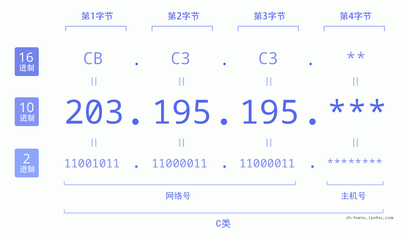 IP地址:203.195.195 数据结构图 二进制 十进制 十六进制 IPv4: 203.195.195 网络类型 网络号 主机号