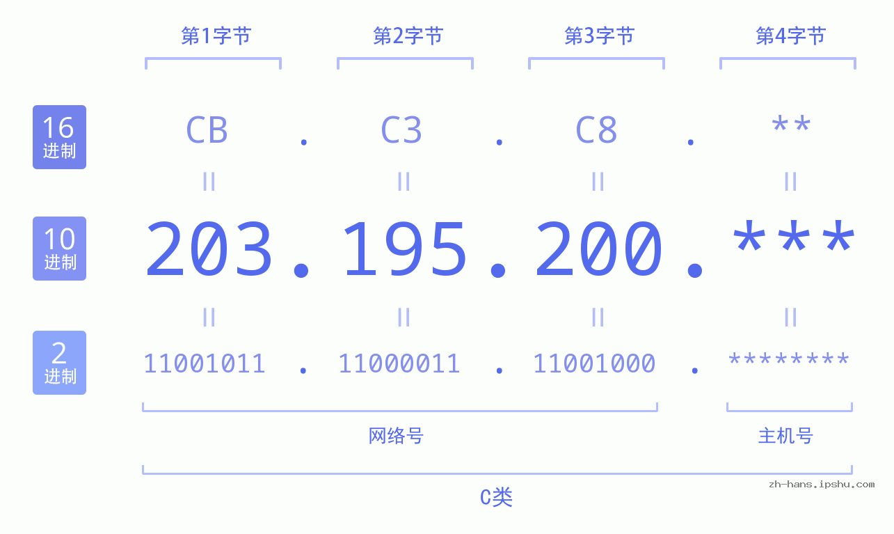 IP地址:203.195.200 数据结构图 二进制 十进制 十六进制 IPv4: 203.195.200 网络类型 网络号 主机号