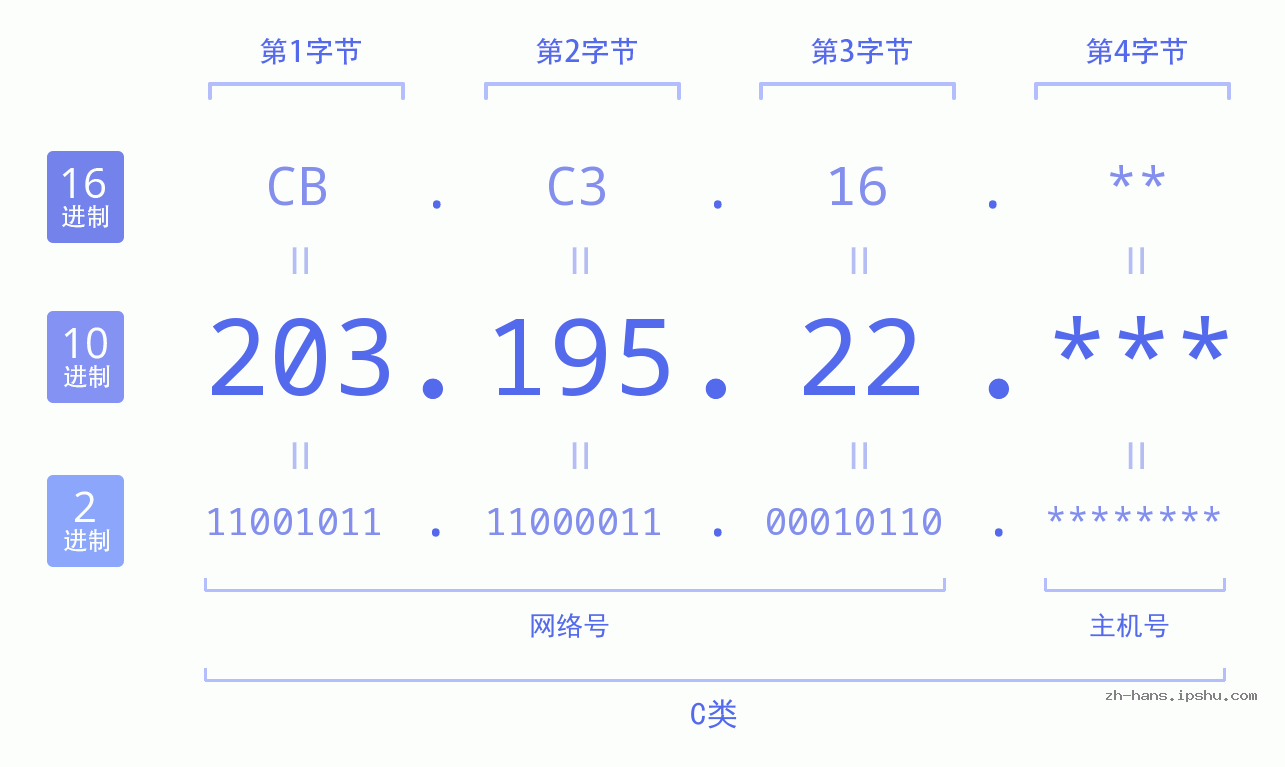 IP地址:203.195.22 数据结构图 二进制 十进制 十六进制 IPv4: 203.195.22 网络类型 网络号 主机号