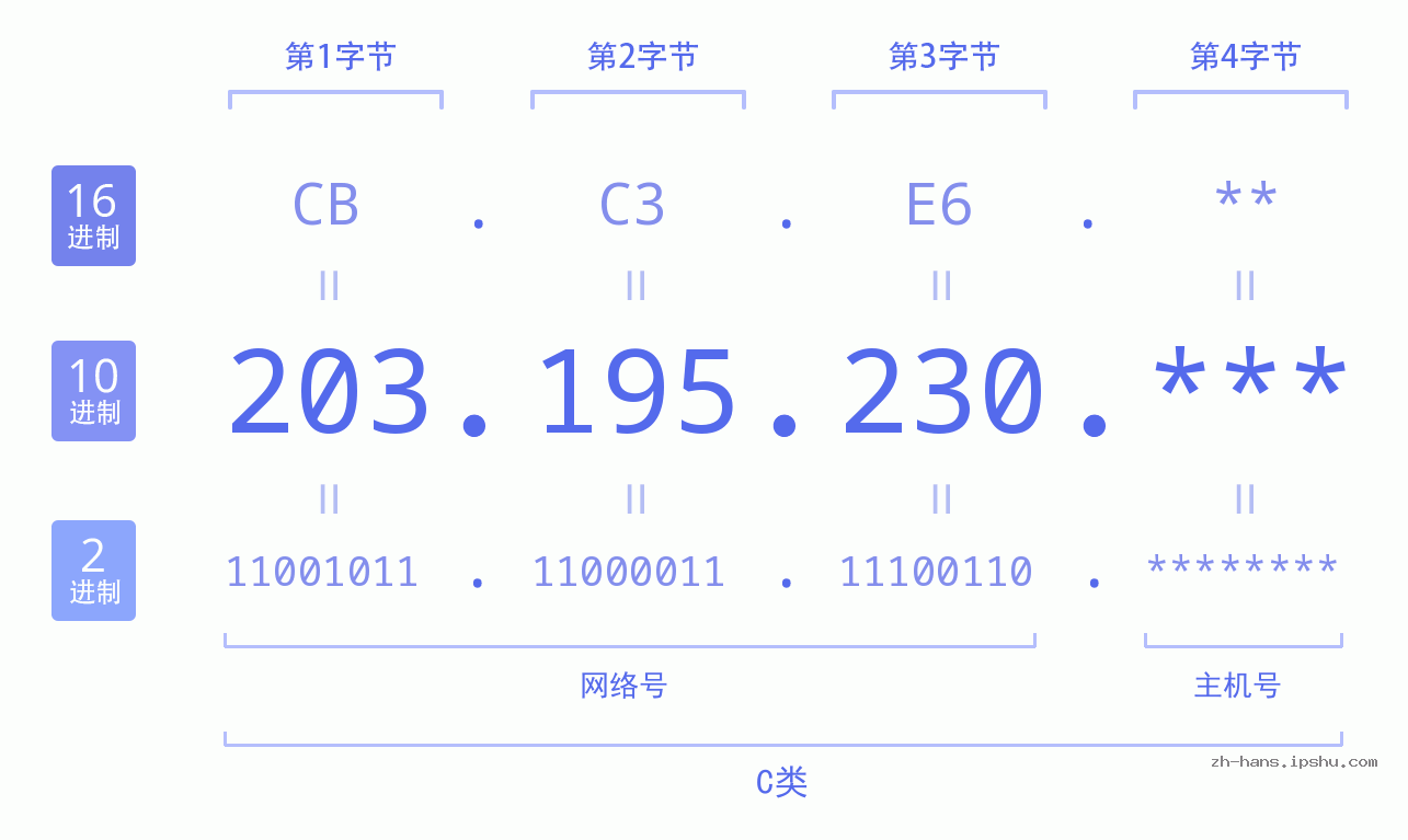 IP地址:203.195.230 数据结构图 二进制 十进制 十六进制 IPv4: 203.195.230 网络类型 网络号 主机号