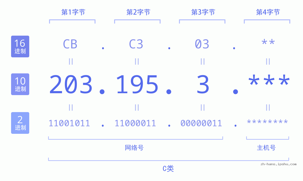 IP地址:203.195.3 数据结构图 二进制 十进制 十六进制 IPv4: 203.195.3 网络类型 网络号 主机号