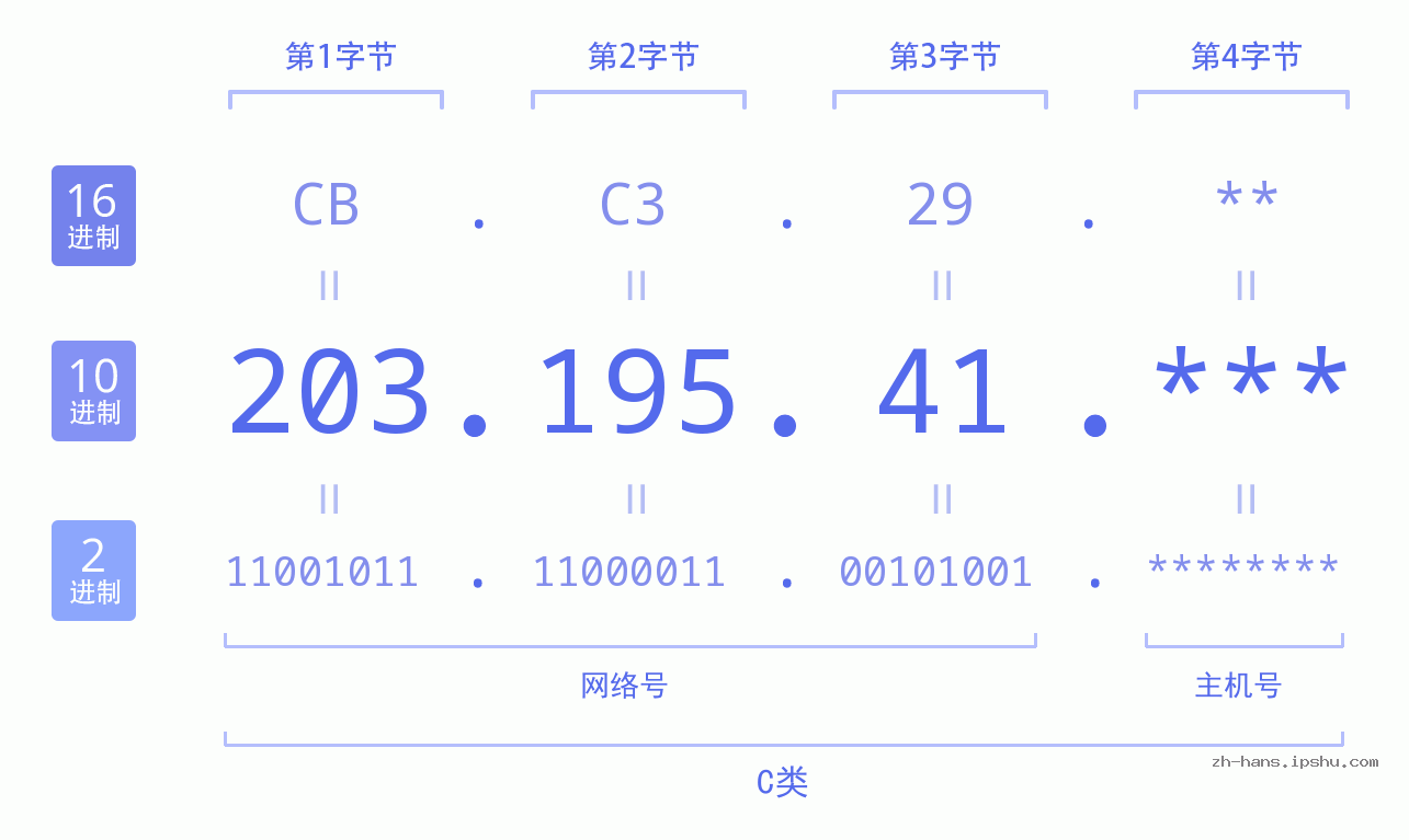 IP地址:203.195.41 数据结构图 二进制 十进制 十六进制 IPv4: 203.195.41 网络类型 网络号 主机号