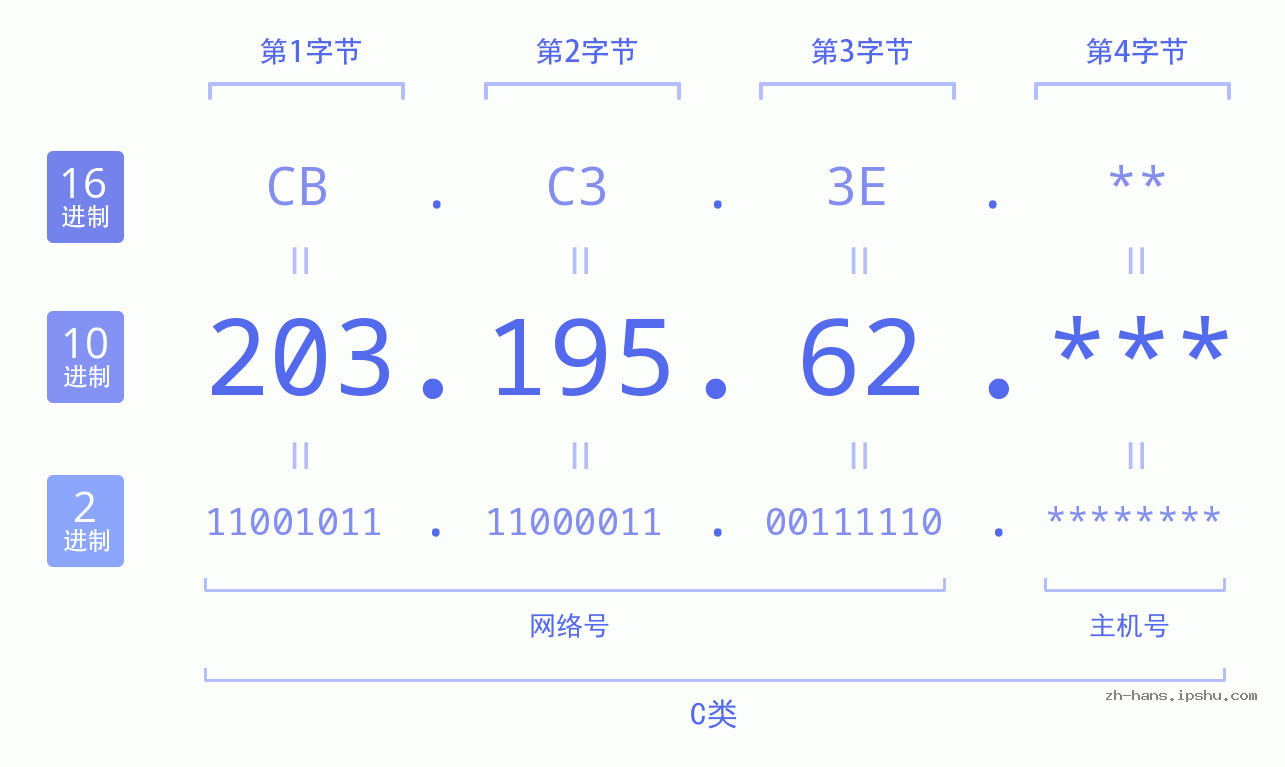 IP地址:203.195.62 数据结构图 二进制 十进制 十六进制 IPv4: 203.195.62 网络类型 网络号 主机号