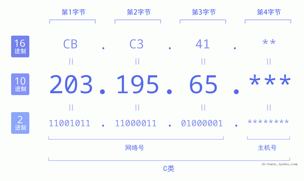 IP地址:203.195.65 数据结构图 二进制 十进制 十六进制 IPv4: 203.195.65 网络类型 网络号 主机号