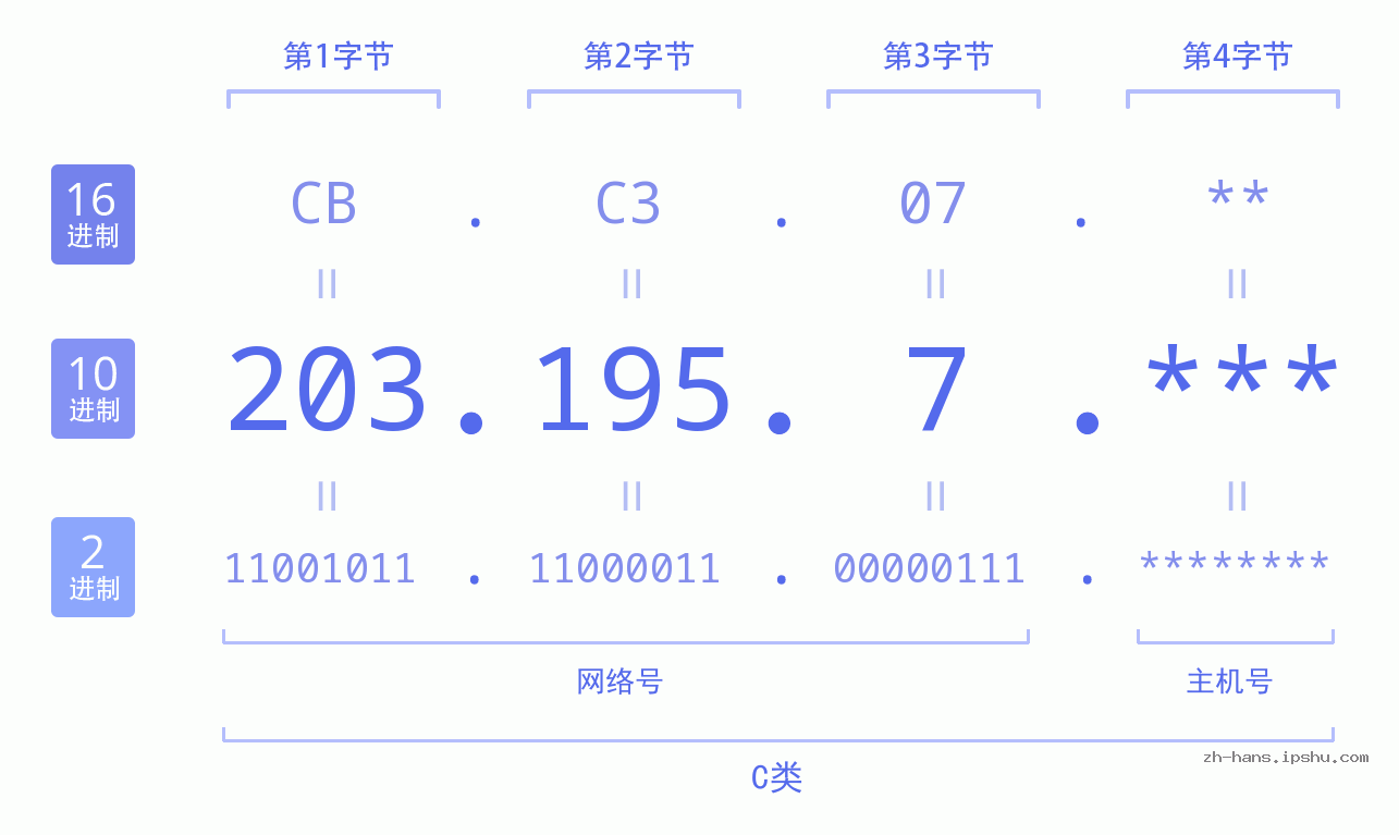 IP地址:203.195.7 数据结构图 二进制 十进制 十六进制 IPv4: 203.195.7 网络类型 网络号 主机号