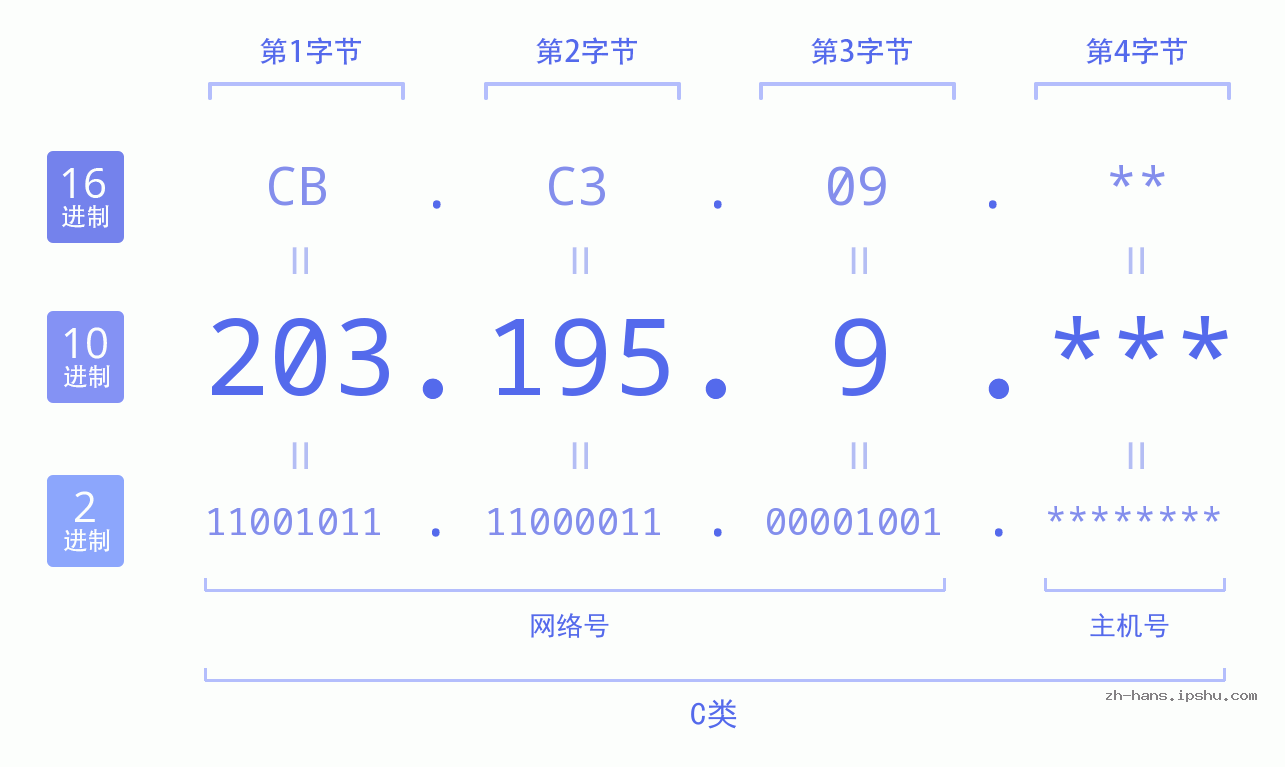 IP地址:203.195.9 数据结构图 二进制 十进制 十六进制 IPv4: 203.195.9 网络类型 网络号 主机号