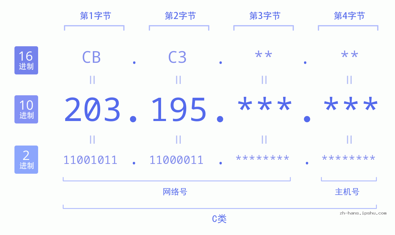 IP地址:203.195 数据结构图 二进制 十进制 十六进制 IPv4: 203.195 网络类型 网络号 主机号
