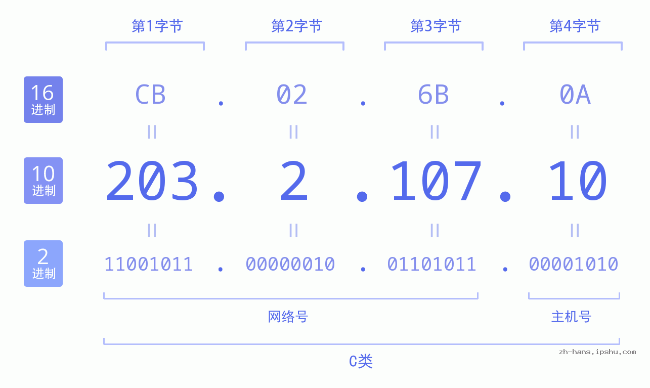 IP地址:203.2.107.10 数据结构图 二进制 十进制 十六进制 IPv4: 203.2.107.10 网络类型 网络号 主机号