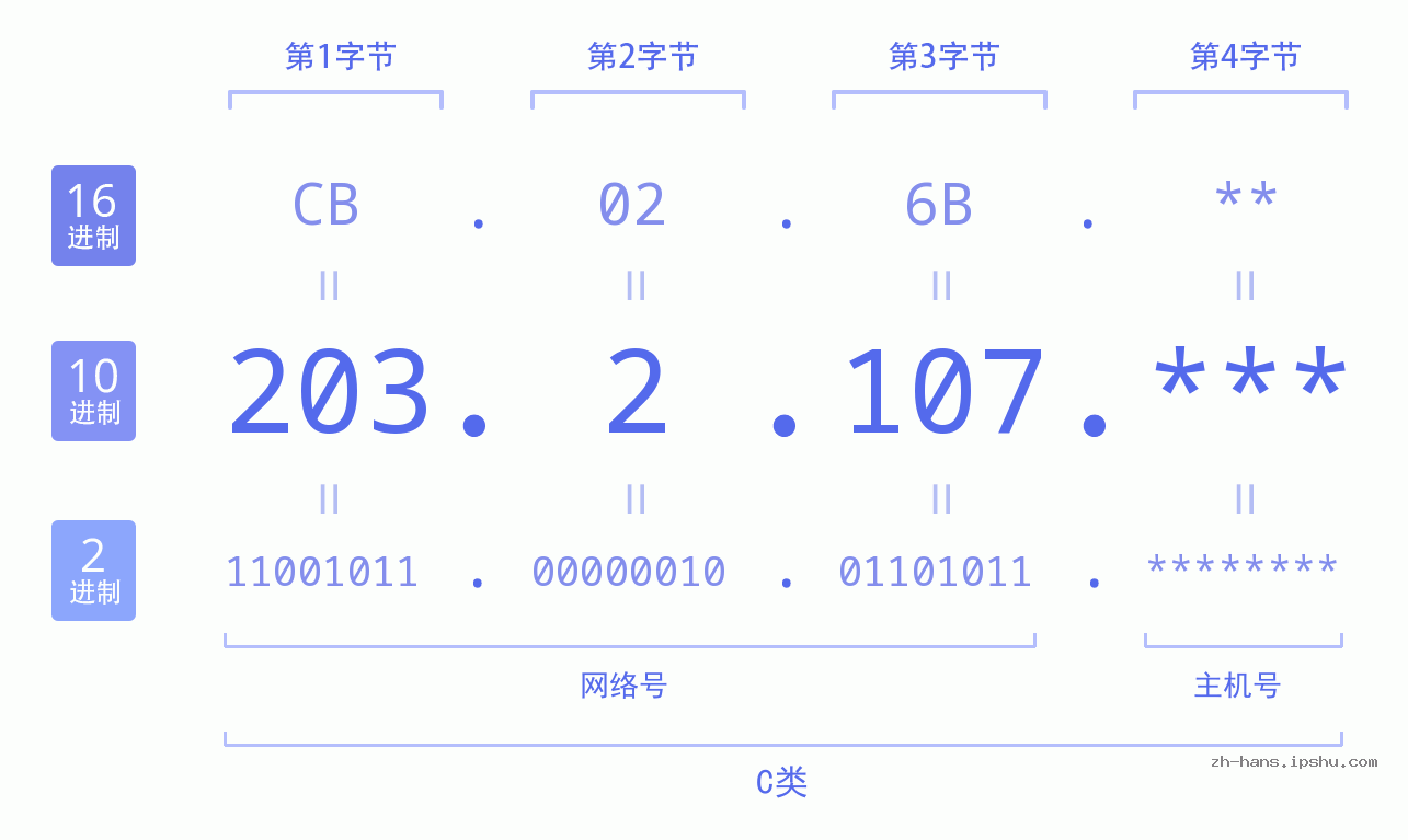 IPv4: 203.2.107 网络类型 网络号 主机号