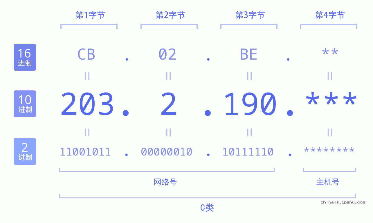 IP地址:203.2.190 数据结构图 二进制 十进制 十六进制 IPv4: 203.2.190 网络类型 网络号 主机号