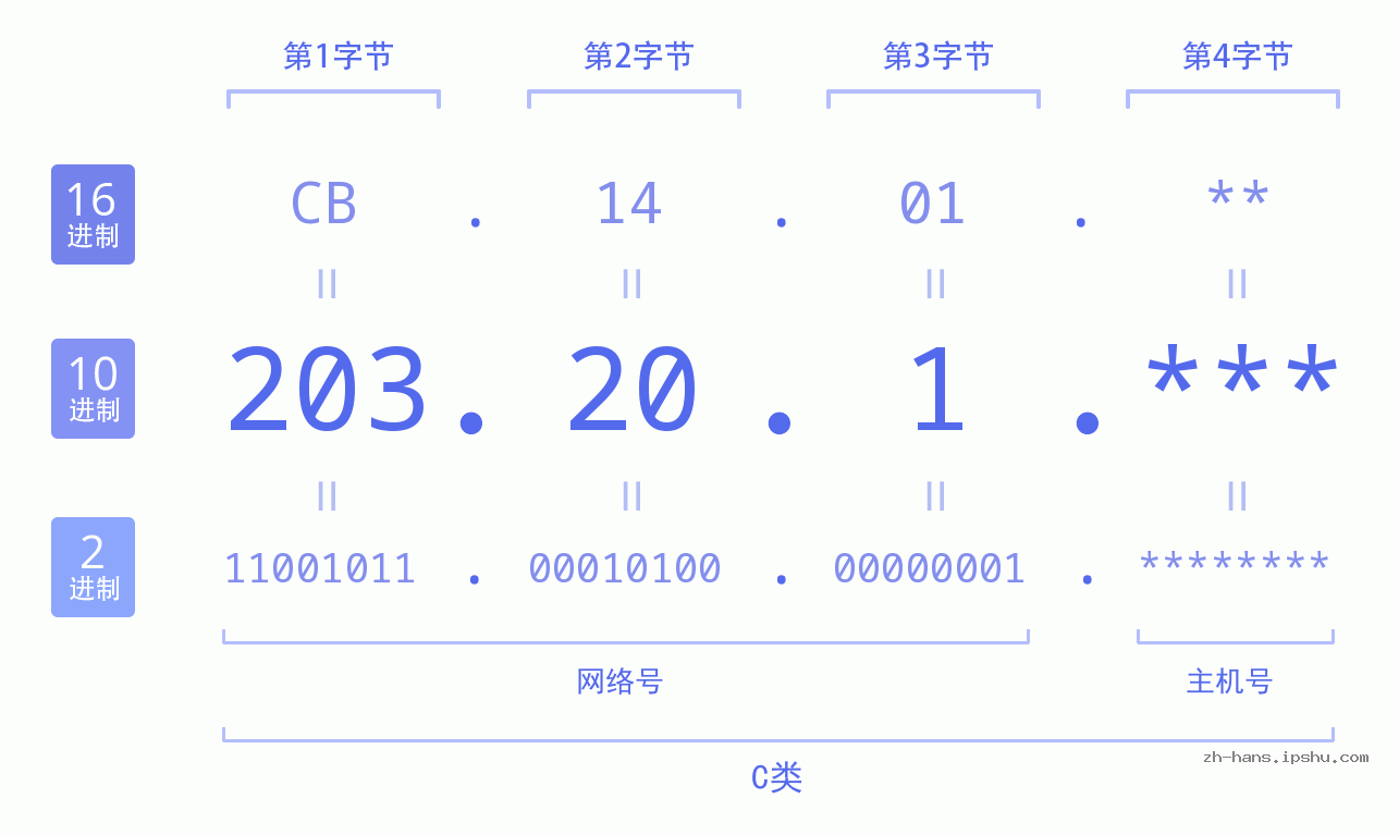 IP地址:203.20.1 数据结构图 二进制 十进制 十六进制 IPv4: 203.20.1 网络类型 网络号 主机号